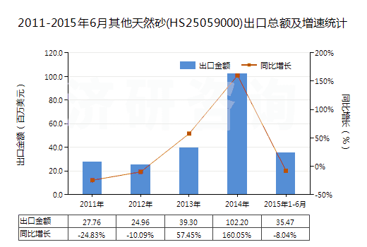 2011-2015年6月其他天然砂(HS25059000)出口總額及增速統(tǒng)計 2011-2015年6月其他天然砂(HS25059000)出口總額及增速統(tǒng)計